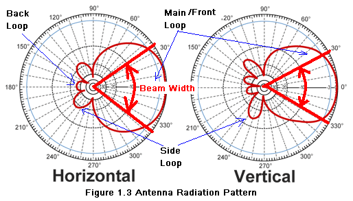 antenna radiation patern